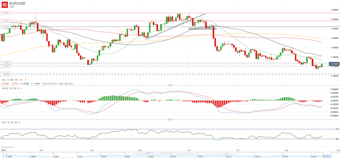 UK, EZ PMIs Drop But Retain Good Momentum - EUR, GBP Drifting Higher 