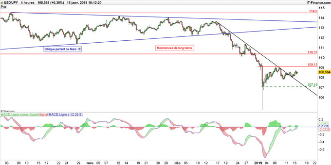 Graphique du cours USD/JPY en données 4 heures