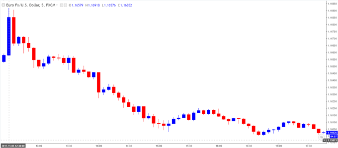EUR/USD Daily Chart
