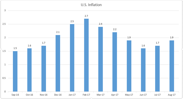 FOMC vor Beginn quantitativer Straffungen: Wie werden Anleihen und USD reagieren?