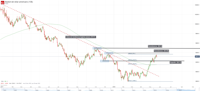 Gráfico técnico del Índice del Dólar DXY