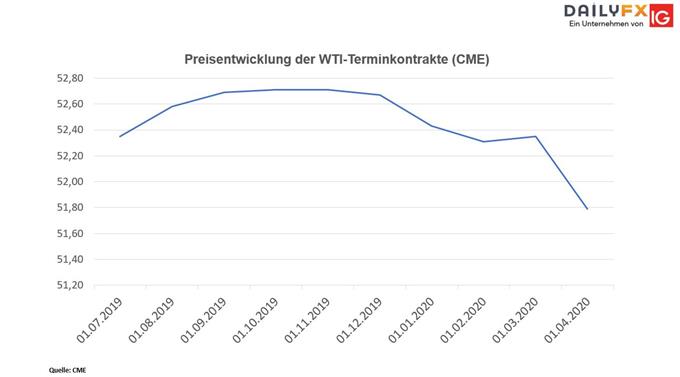 WTI auf dem Weg zum Contango