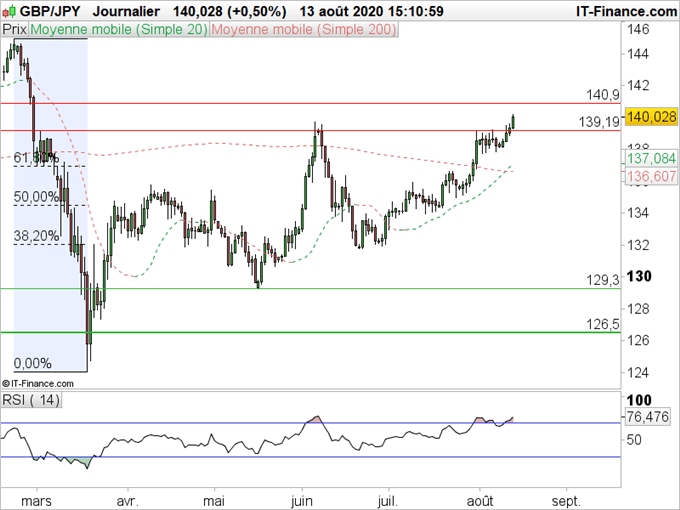 Analyse technique GBP/JPY