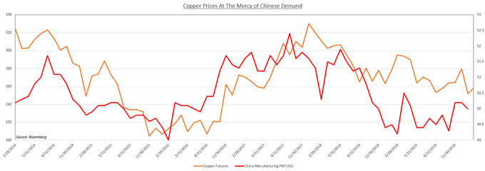 Chart showing copper prices, China manufacturing