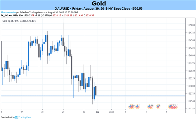 Gold 2 Hour Price Chart