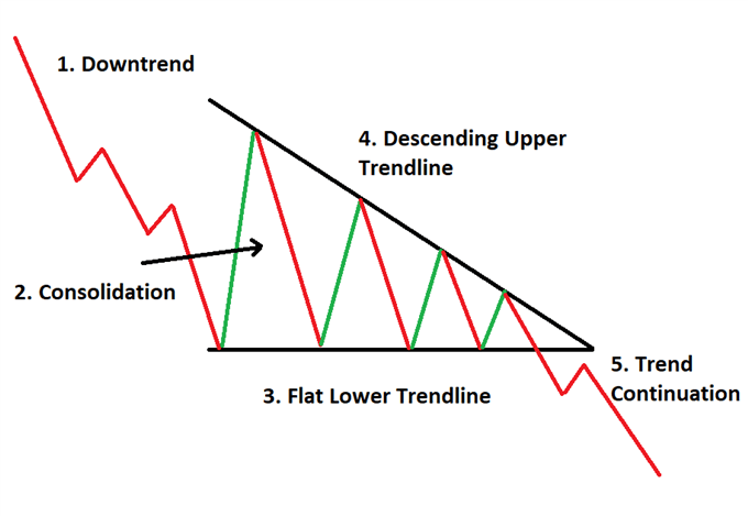 Descending triangle explained