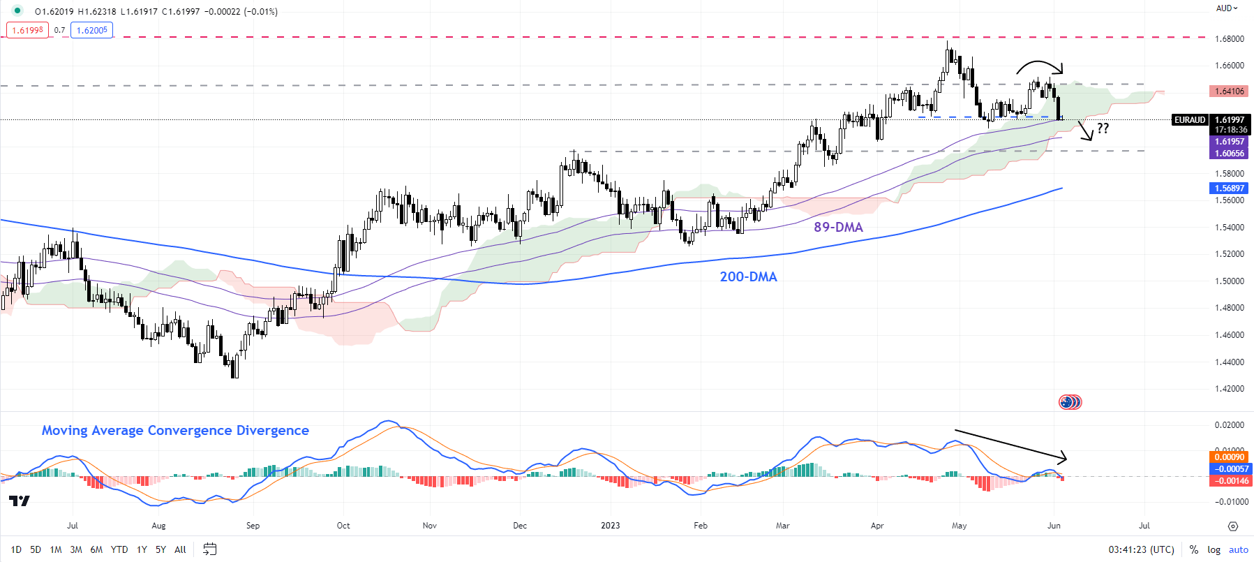 Австралийский доллар опережает RBA: AUD/USD, AUD/NZD, EUR/AUD ценовые настройки