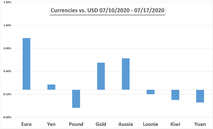Currencies vs gold 
