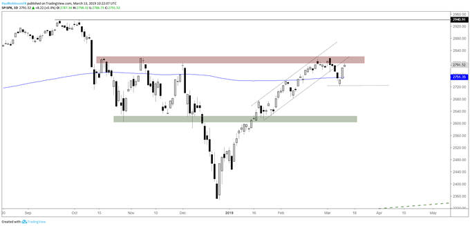 S&P 500 daily chart, 2800/17 resistance