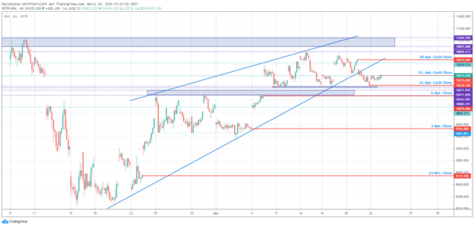 DAX Ausblick