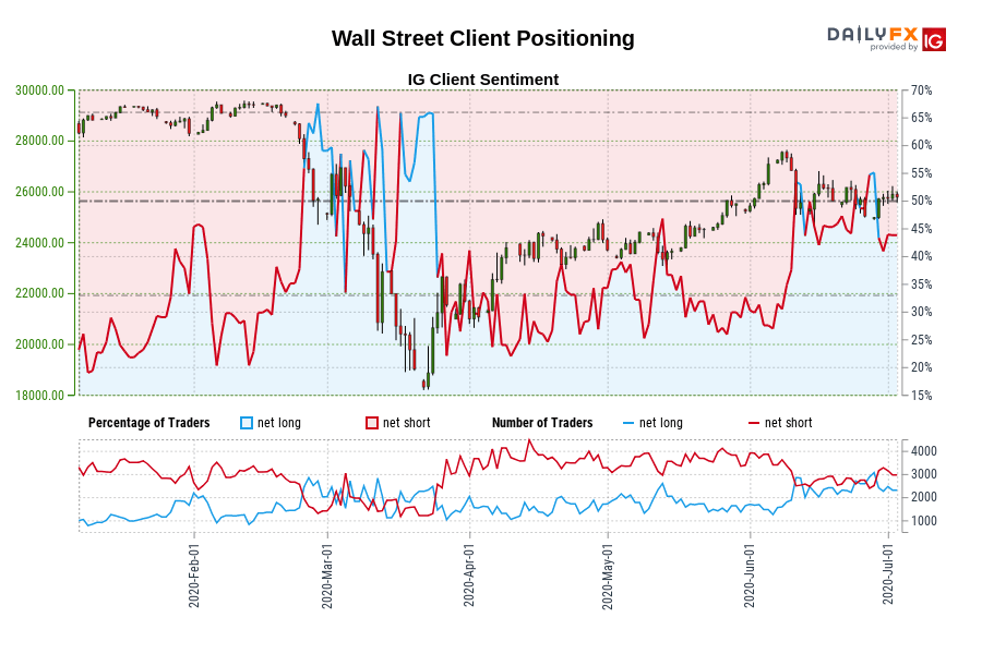 Wall Street Client Positioning