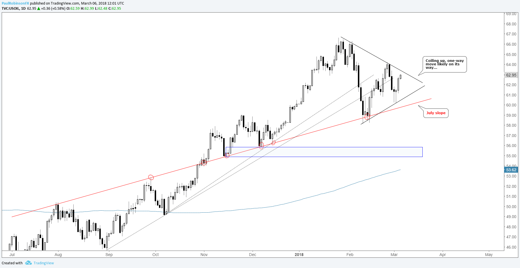 Forex crude oil chart