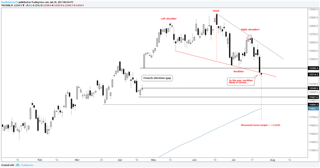 Le DAX comble son gap, cassure de la ligne de cou épaule-tête-épaule