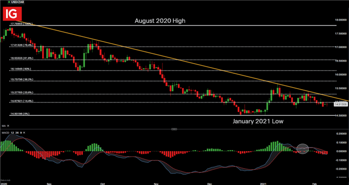 USDZARDAILY CHART