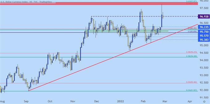 USD daily price chart
