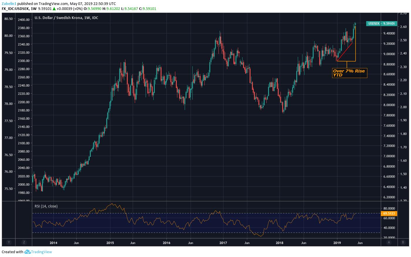 usd-sek-looking-to-test-new-support-usd-nok-eyeing-resistance