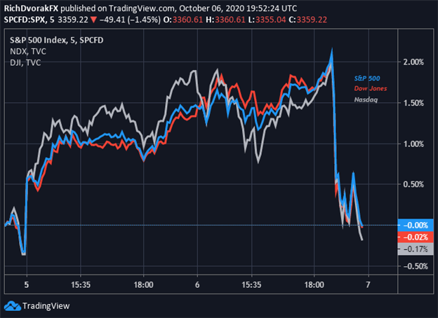 S&P 500 Price Chart Stocks Drop as Trump Collapses Fiscal Stimulus Talks Until After Election