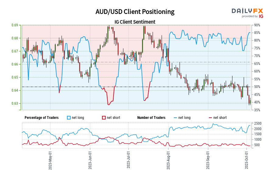 AUD/USD Client Positioning