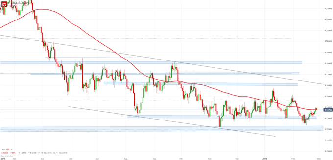 EURUSD Chartanalyse auf Tagesbasis mit gleitendem Durchschnittt