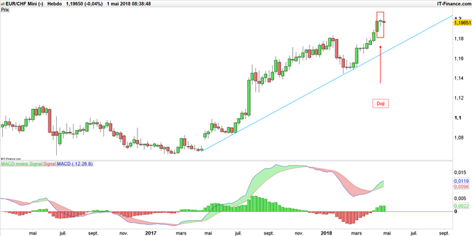 Graphique du cours EUR/CHF en données hebdomadaires