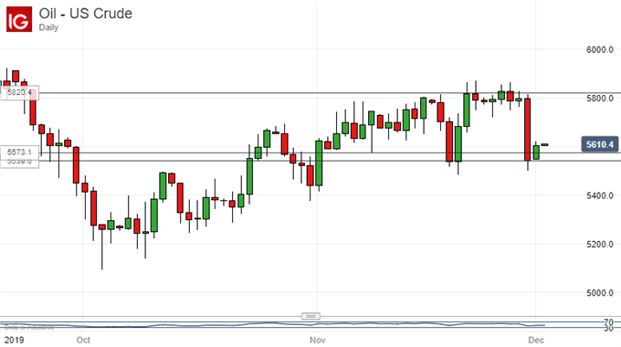 Crude Oil Prices, Daily Chart