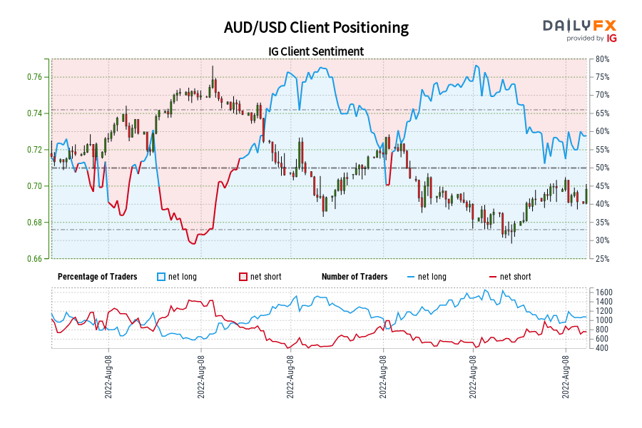 AUD/USD Client Positioning