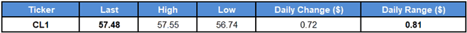 Image of daily change for crude oil prices