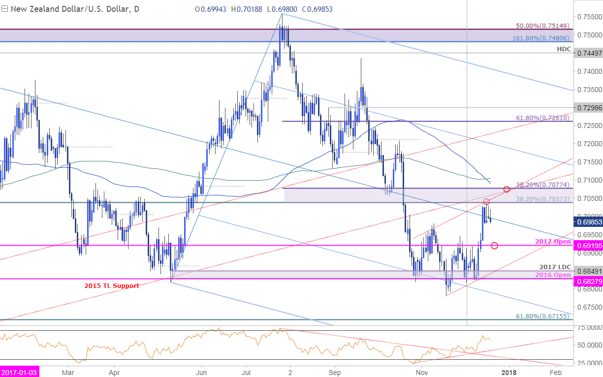 NZD/USD Price Chart - Daily Timeframe