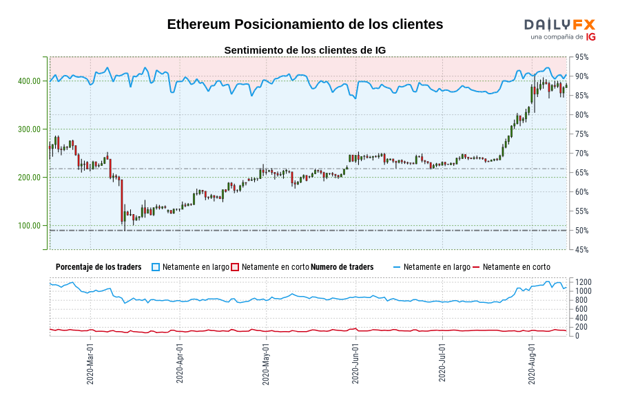 Ethereum Posicionamiento de los clientes