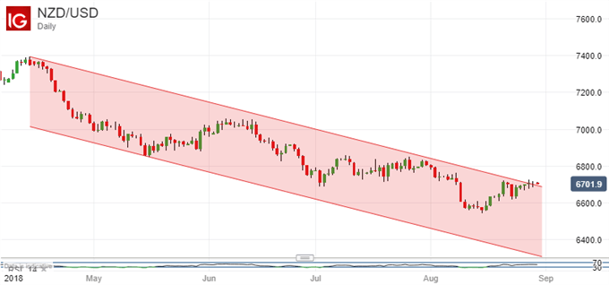 NZD/USD Chart (Daily)