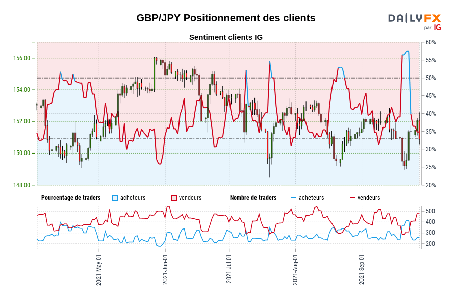GBP/JPY Positionnement des clients