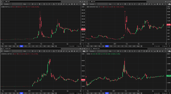 Price similarities of meme stocks