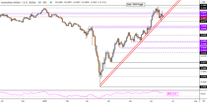 Dow Jones, AUD/USD, NZD/USD Forecast: Turn Lower in Store?