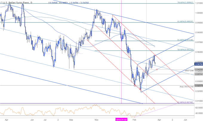 USD/CHF-Kurschart – Täglicher Zeitrahmen