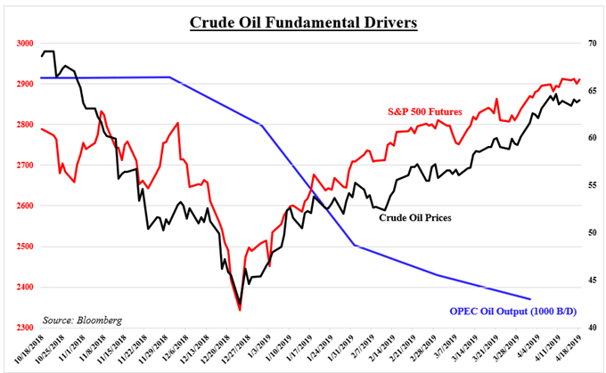 Crude Oil, S&P 500 and OPEC Production