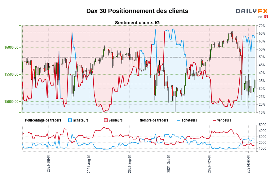 Dax 30 Positionnement des clients