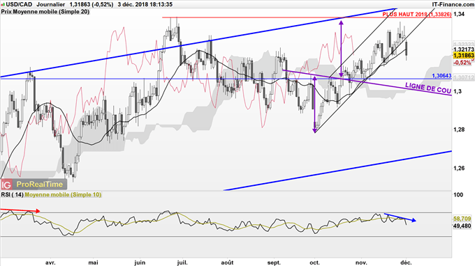 Analyse technique de l'USD/CAD