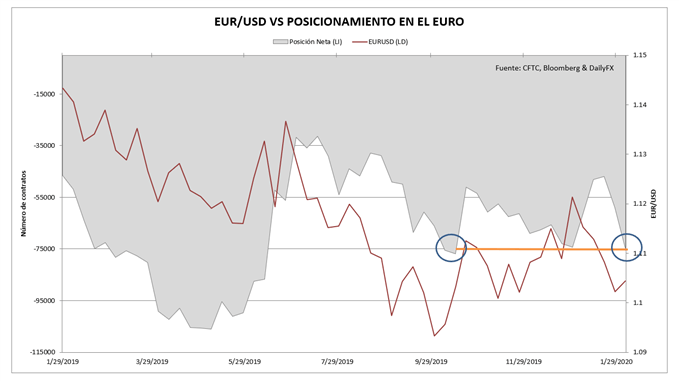 Posicionamiento neto en el euro en el mercado de futuros