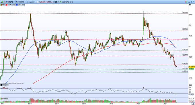 Bourse : PMI manufacturier et inflation – USD/CAD : le dollar au plus bas depuis mai 2015