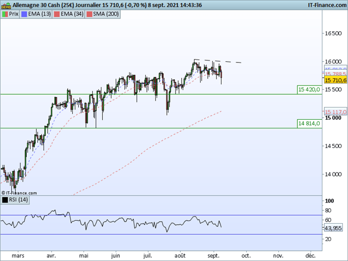 DAX : L’indice consolide horizontalement avant la BCE et l’élection générale