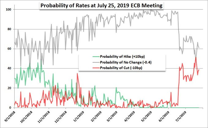 EURUSD and EURCHF In the ECB Rate Decision Crosshairs