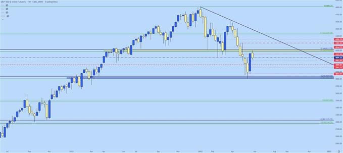 SPX500 weekly price chart
