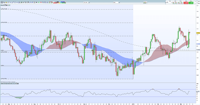 Gráfico diario GBP/USD - 12/03/2019