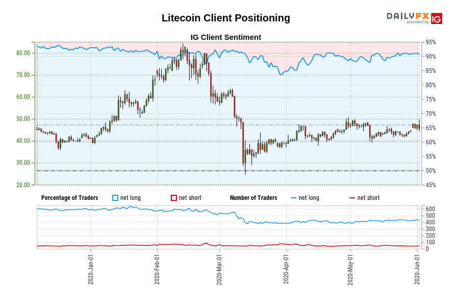 Litecoin Client Positioning
