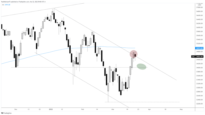 Dow Jones Daily Chart
