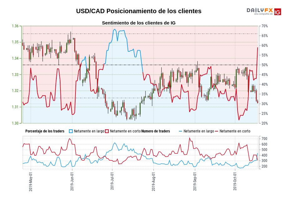 USD/CAD chart