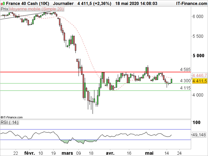 CAC40 en quotidien
