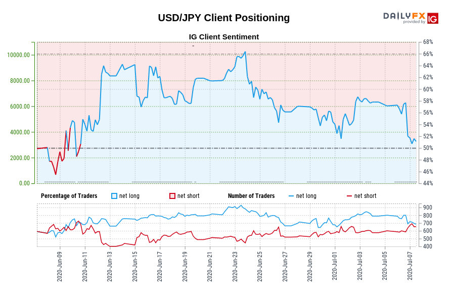 USD/JPY Client Positioning