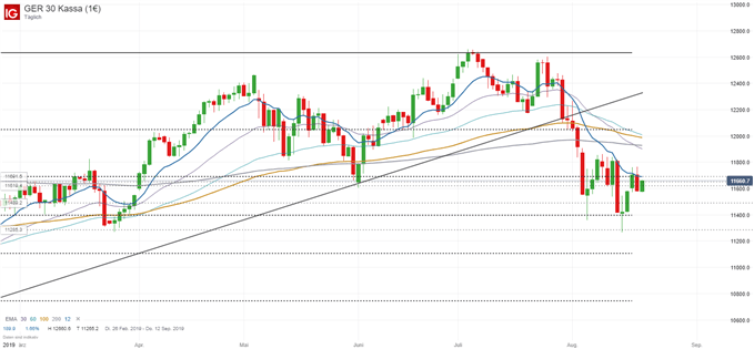 DAX Chartanalyse auf Tagesbasis