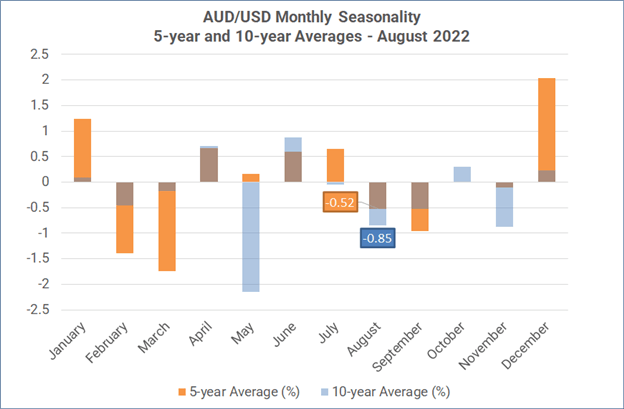Monthly Forex Seasonality – August 2022: Gold, US Stocks Tend to Outperform